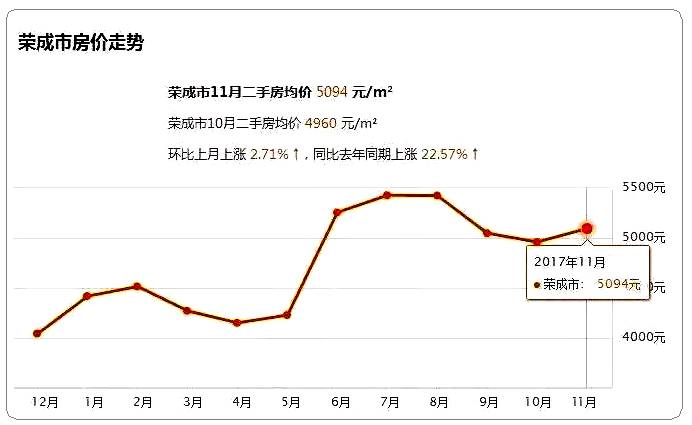 【最全】威海各区域楼盘小区,11月最新房价!