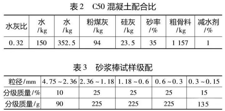 c50河沙和機制砂高性能混凝土配合比參數如表2所示,其中機制砂按石粉