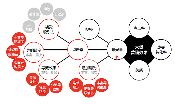 在經過仔細的剖析後,找到突破口,並開始從設計策略到設計方案的規劃