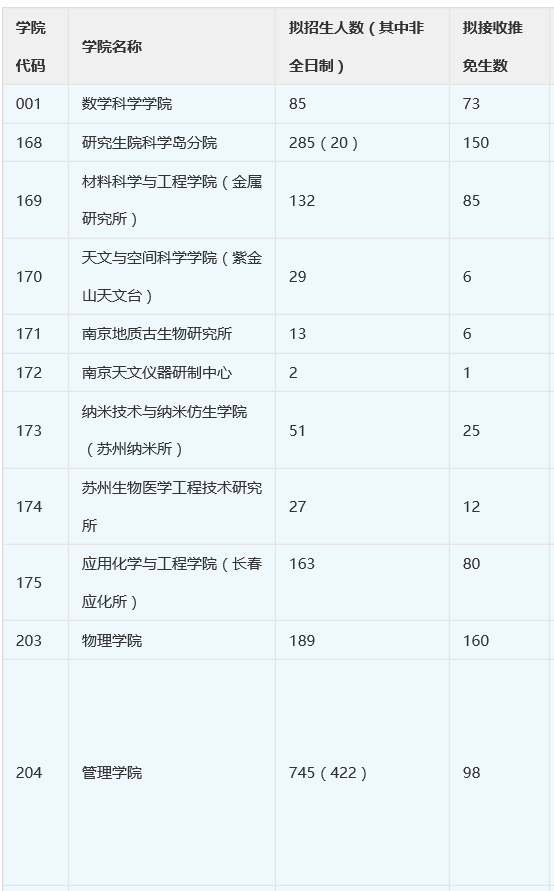 2018年中國科學技術大學研究生招生名額學費標準和保研名單公示