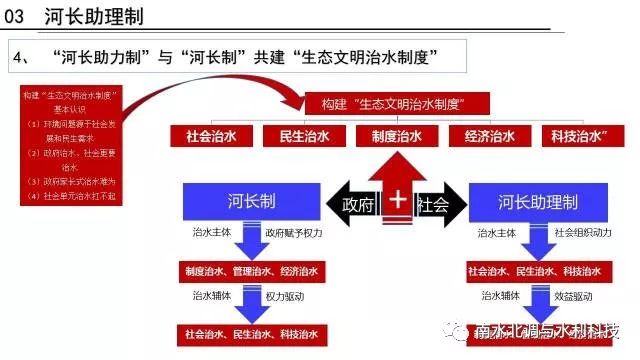 杨国录教授河长制与河长助理制的认知与实践