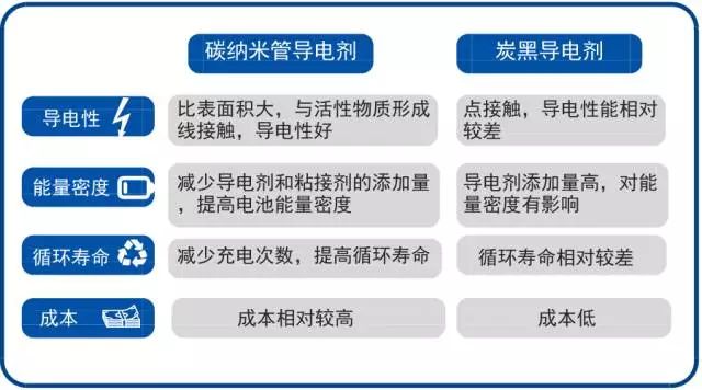 【高工锂电·透视】提升能量密度 碳纳米管导电剂成锂电下一风口