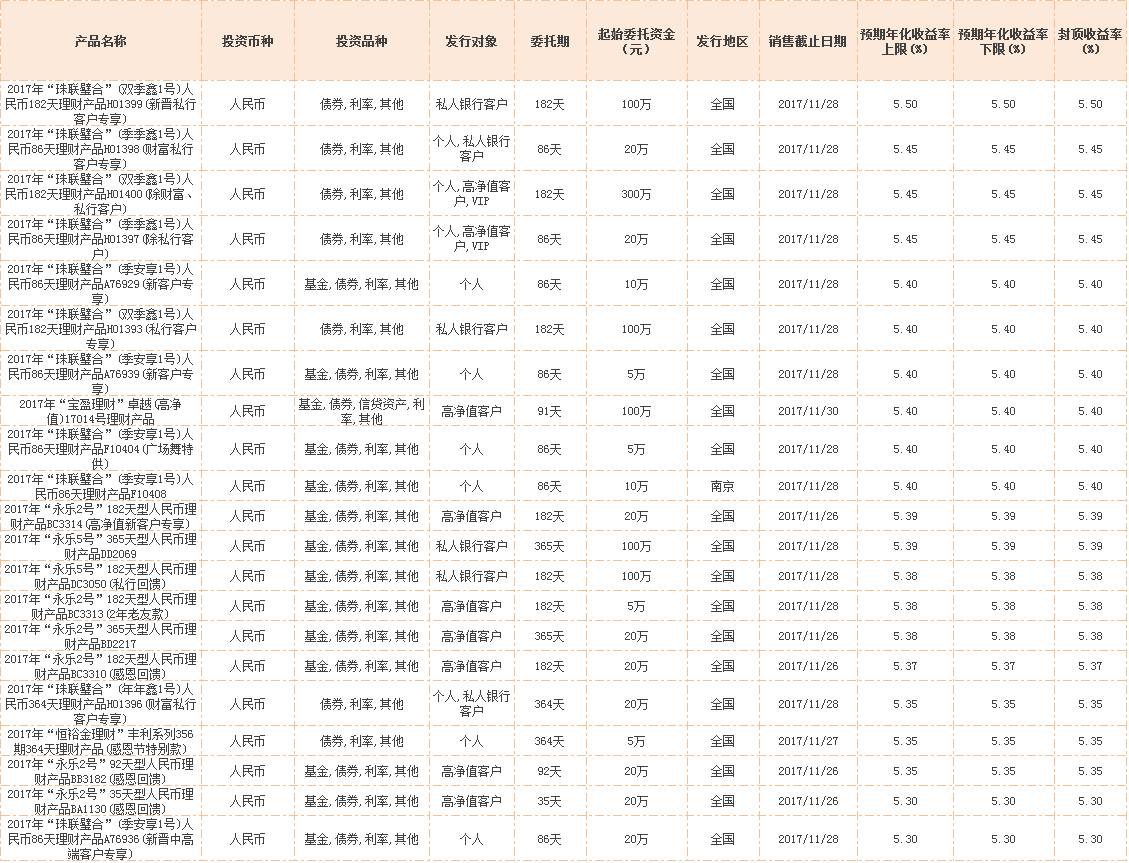 银行理财预期年化收益率前20位