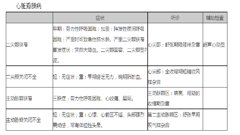 心脏瓣膜病表格图片