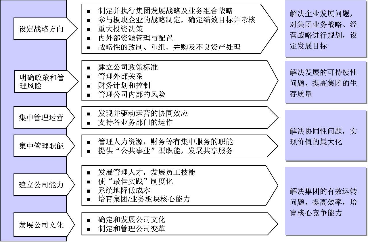 以實現設定戰略方向,明確政策和管理風險,集中管理運營,集中管理職能