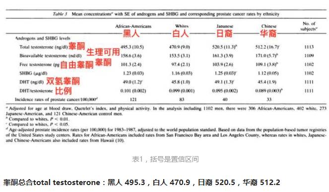 1000人,針對黑人,白人,亞洲人的睪酮以及雙氫睪酮分泌水平差異的研究