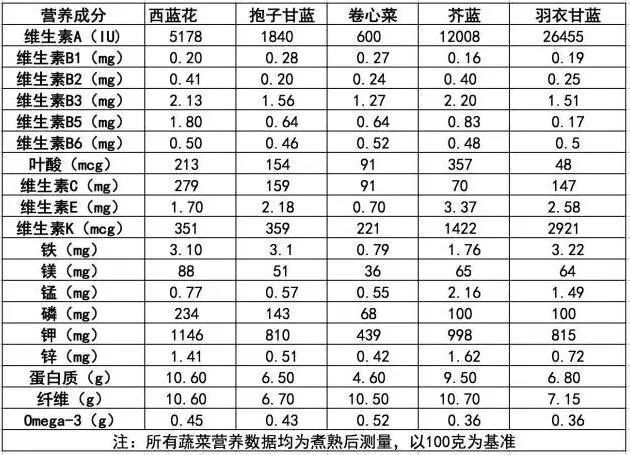 菜花营养成分表100克图片