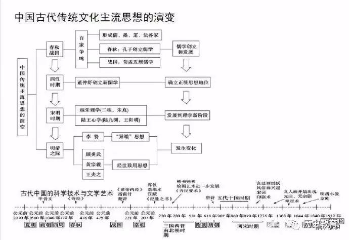 知識梳理時間軸歷史大事件