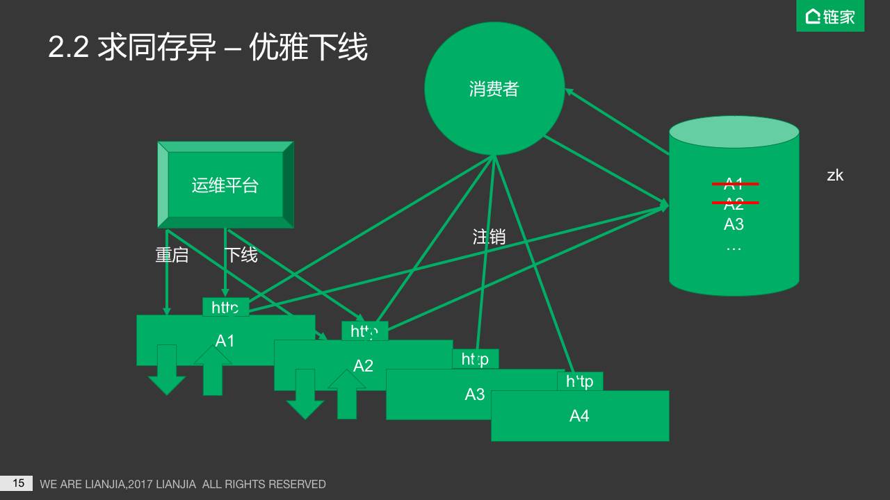 鏈家網房源平臺微服務架構實踐