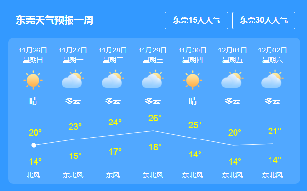 东莞天气明天图片