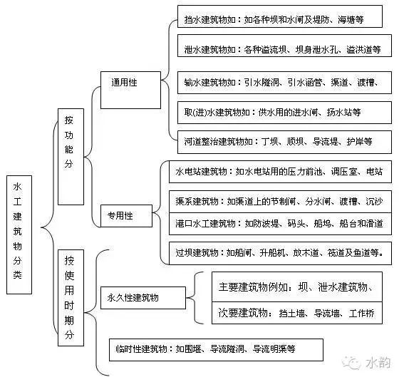 一張圖讀懂水工建築物的類別