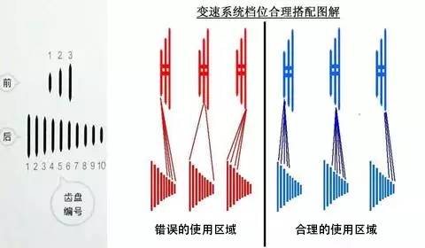 新手自行车变速器调整图片