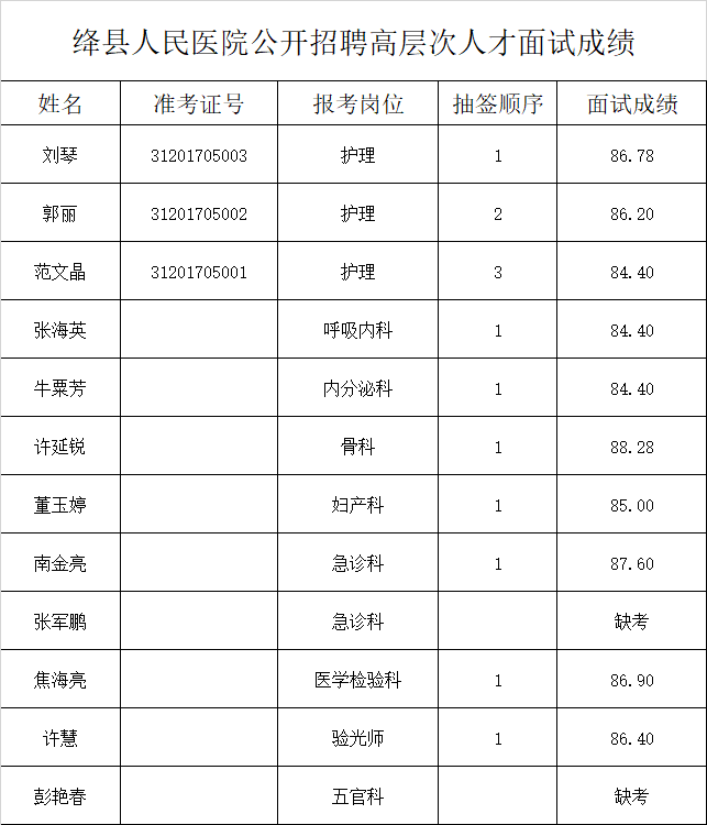 山西農業大學軟件學院招聘實驗員成績公告