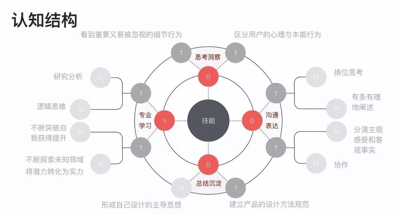 專業知識——實現設計想法基礎工具洞察能力——設計能打動人心的關鍵