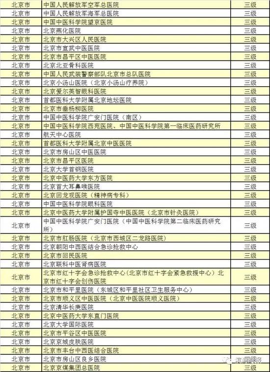 近日, 人社部公佈第七期基本醫療保險跨省定點醫療機構名單.