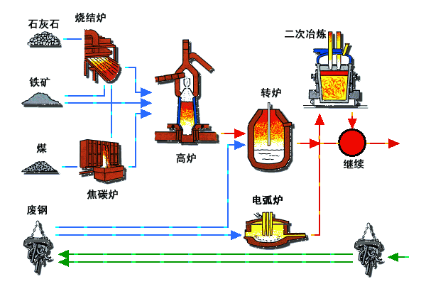 炼钢冶金工艺三维动画见识一下什么才是大型生产线