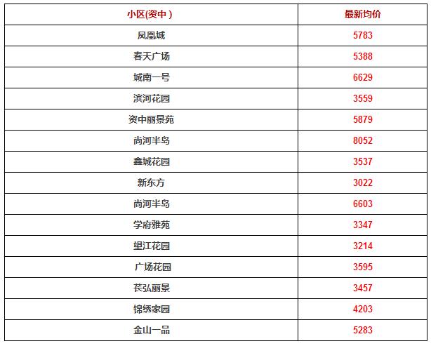 內江11月內江100個小區最新房價出爐,快看你家增值沒?