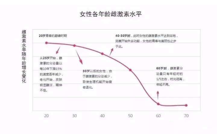 性腺轴畅通的女性,雌激素分泌旺盛,会比同龄人看起来年轻,肤质气色好