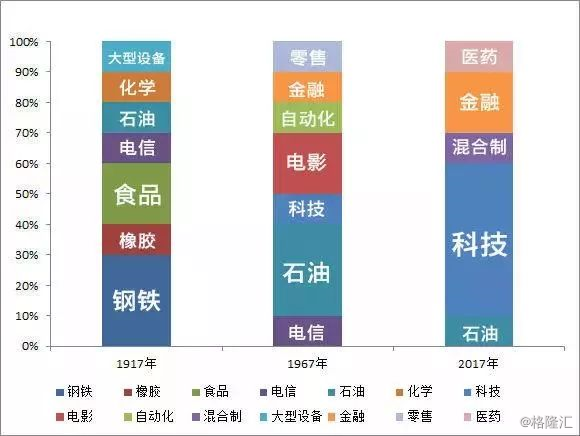 根据上图中的产业分类,我们又重新制造了一张图,试图从占据顶尖公司的