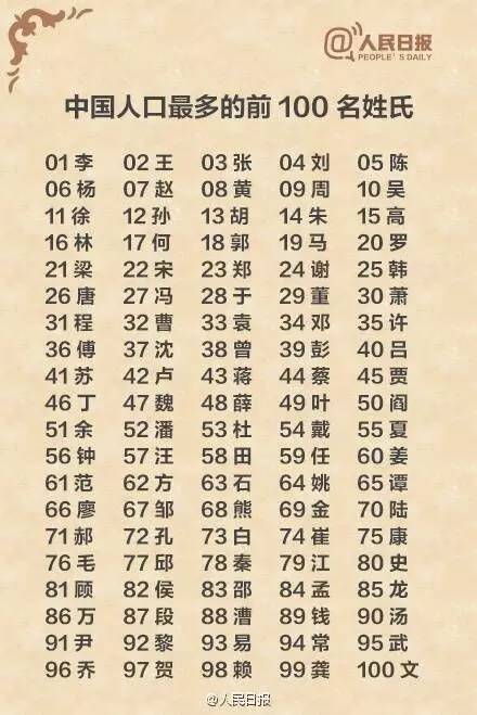 歷史 正文 猜猜大西安1000多萬人口 總共有多少姓? 1341個!