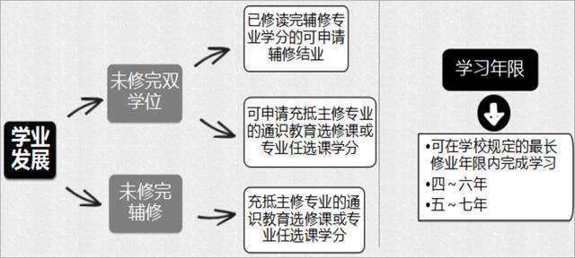 北工大輔修雙學位小分隊出動啦