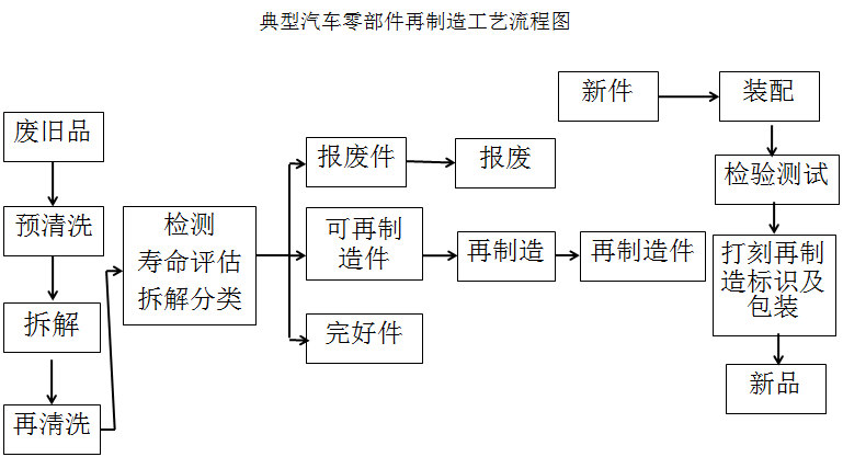 【數據】汽車拆解,動力鋰電池回收領銜,萬億再生資源回收利用市場已