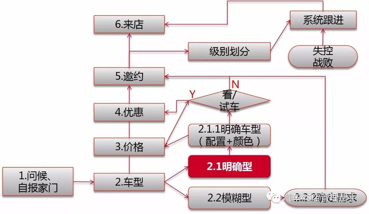 4s店電話營銷標準流程及話術輔導(二)