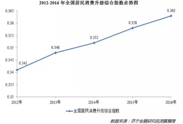 热点|大数据告诉你:在这一轮消费升级中,哪些地区步伐最快?