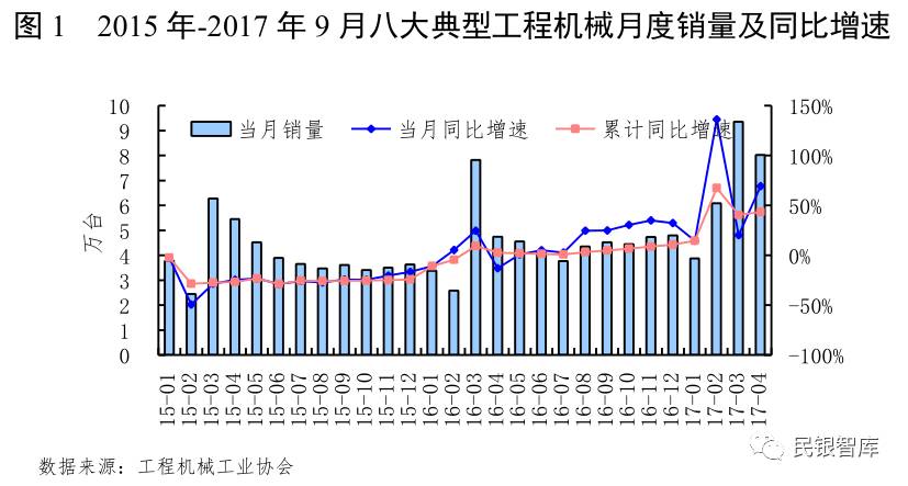 《民银智库研究》第85期：工程机械行业运行情况分星空体育官方入口析及风险提示(图1)