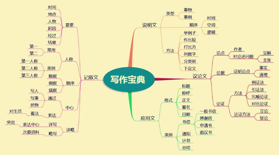 語言程式化:程式化的語言在我們中學生作文中非常普遍,提起教師就是