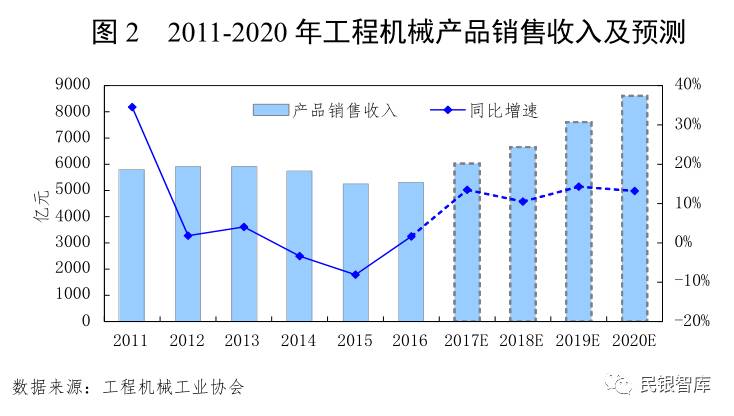 《民银智库研究》第85期：工程机械行业运行情况分星空体育官方入口析及风险提示(图2)