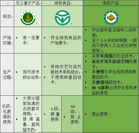 【食药头条】绿色,有机,无公害食品傻傻分不清楚?怎么选主要看这个!