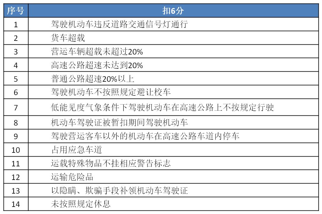 2017年最新交規的扣分細則彙總