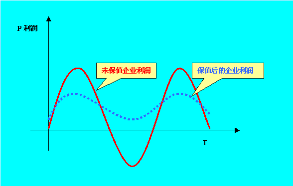 圖1,鋼貿企業參與套保後的期望貿易利潤曲線