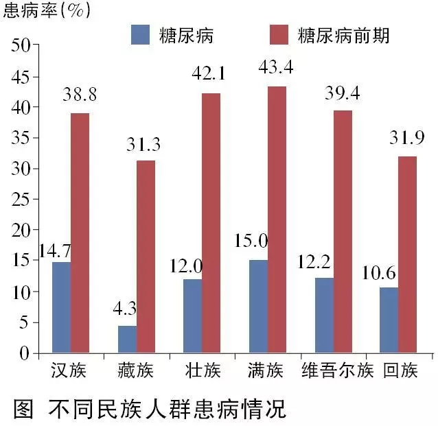 肖建中教授:中国糖尿病患病率明降实升