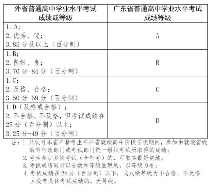 各市招生办在2018年1月20日前登录"广东省普通高中学业水平考试成绩