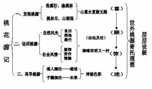 桃花源记的板书设计图片