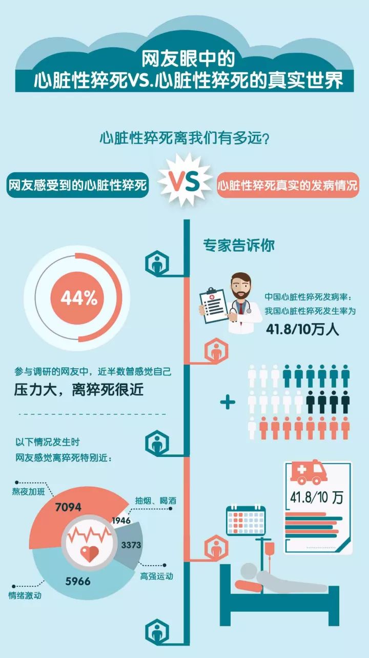 超四成網友自認屬猝死高危人群