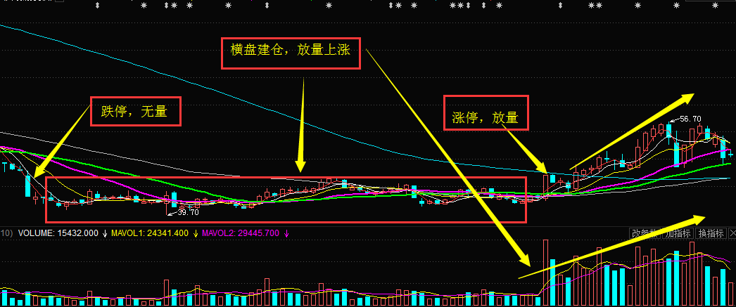 六招教你如何識別主力的意圖1---建倉階段