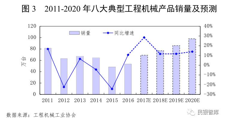 《民银智库研究》第85期：工程机械行业运行情况分星空体育官方入口析及风险提示(图3)