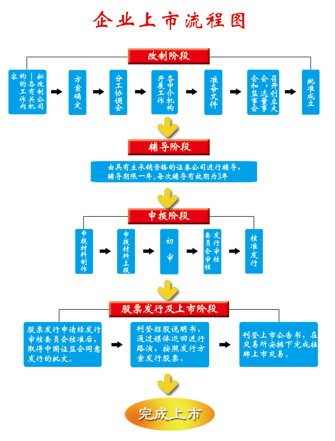 在中国上市到底有多难?这46条必读!