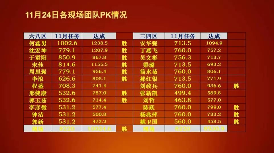 rsc华东大区业绩pk榜——截至11月24日