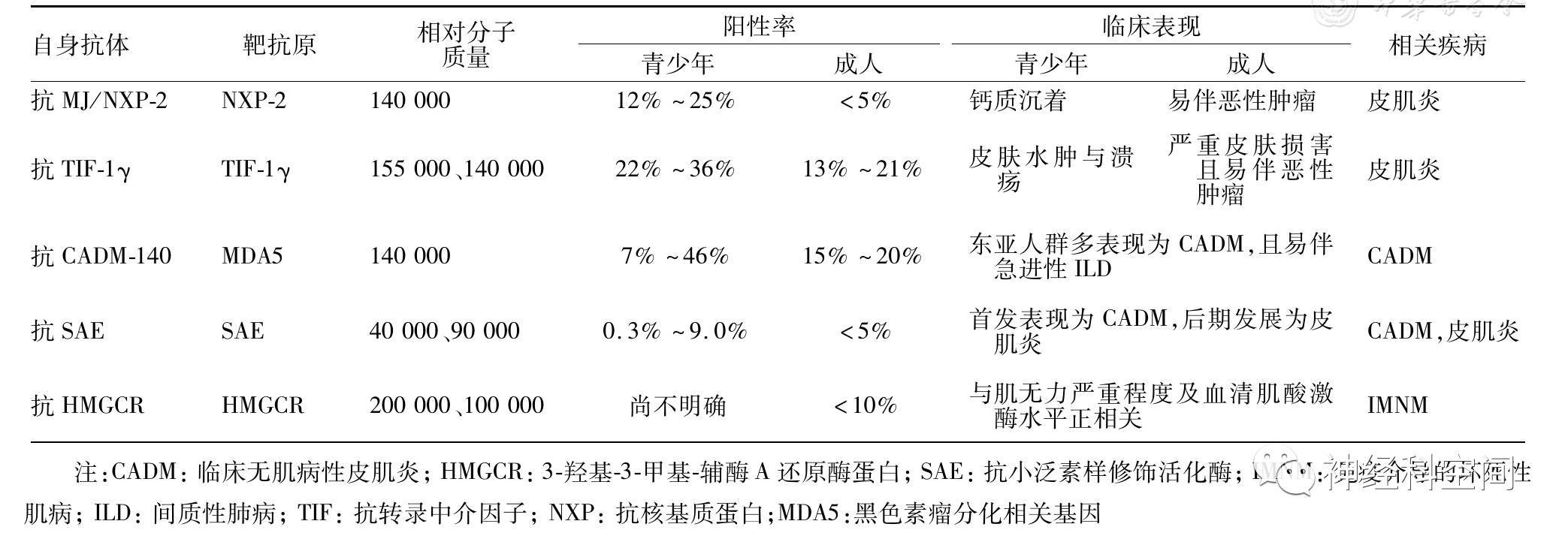 病情严重且顽固,成人可能伴钙化;抗tif-1γ抗体阳性成人皮肌炎多表现