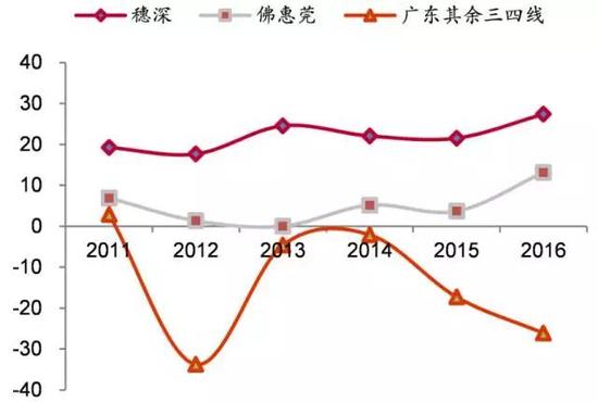 圖表15:廣東省戶籍人口淨遷移人數(萬人)