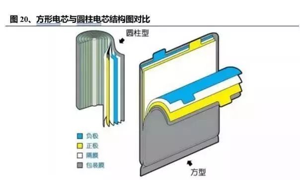 2 pack 环节:提升成组效率电池 pack 系统利用机械结构将众多单个电芯