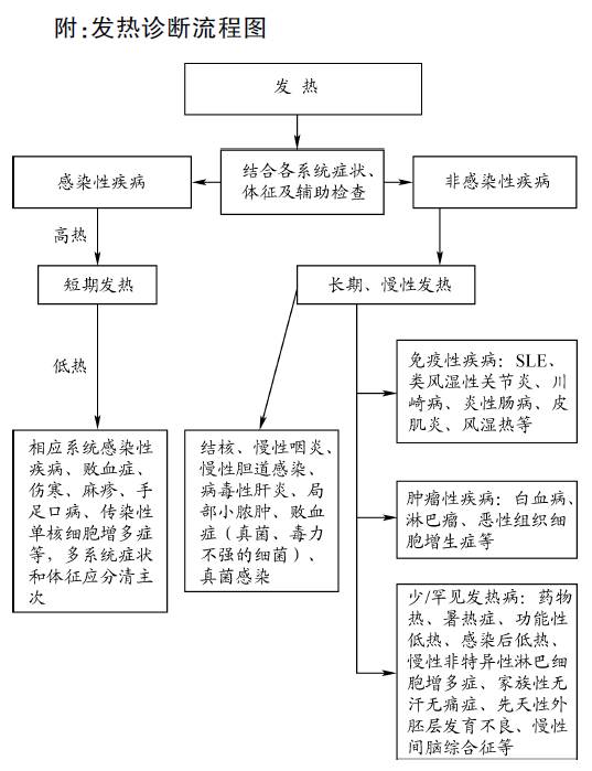 【一图读懂】小儿发热诊断流程