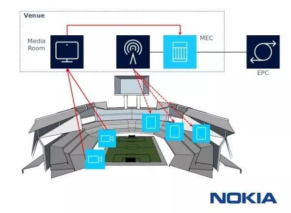 該方案採用諾基亞mec(多接入邊緣計算)技術,以英特爾至強處理器(intel