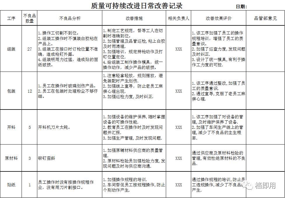 【模板】 質量可持續改進日常改善記錄