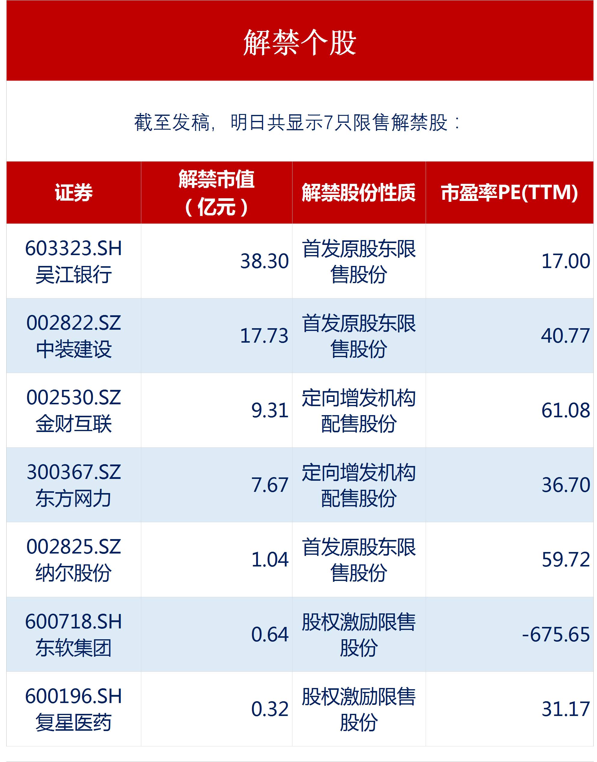 31亿元.其中吴江银行,中装建设均为首发原股东限售股份解禁