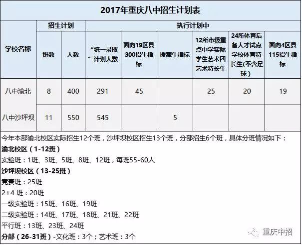 最新重庆八中2018招生简章签约信息汇总可报名登记